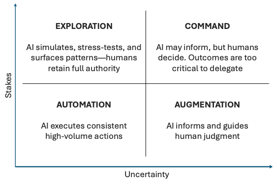 The Partnership Matrix showing AI’s role in each quadrant